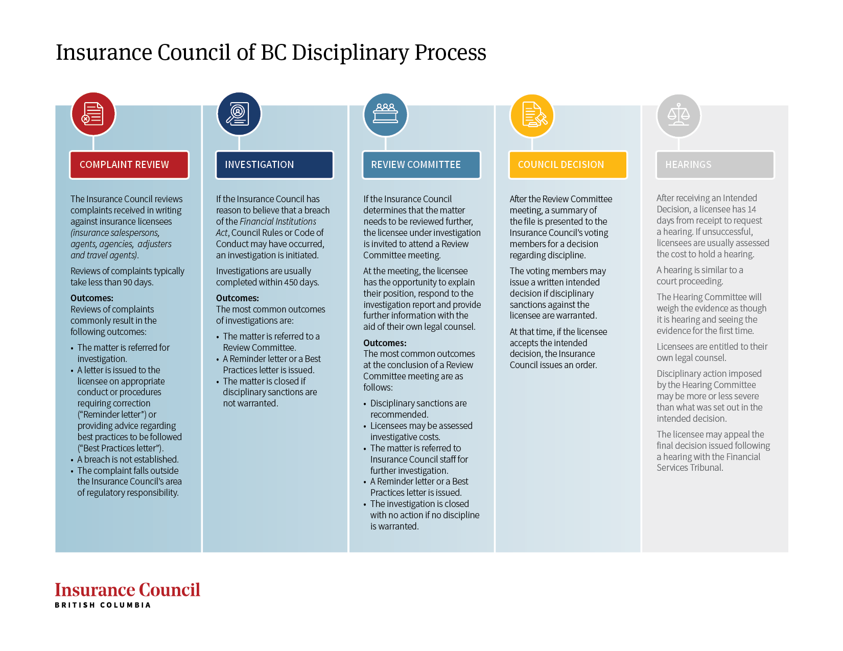 Disciplinary Process